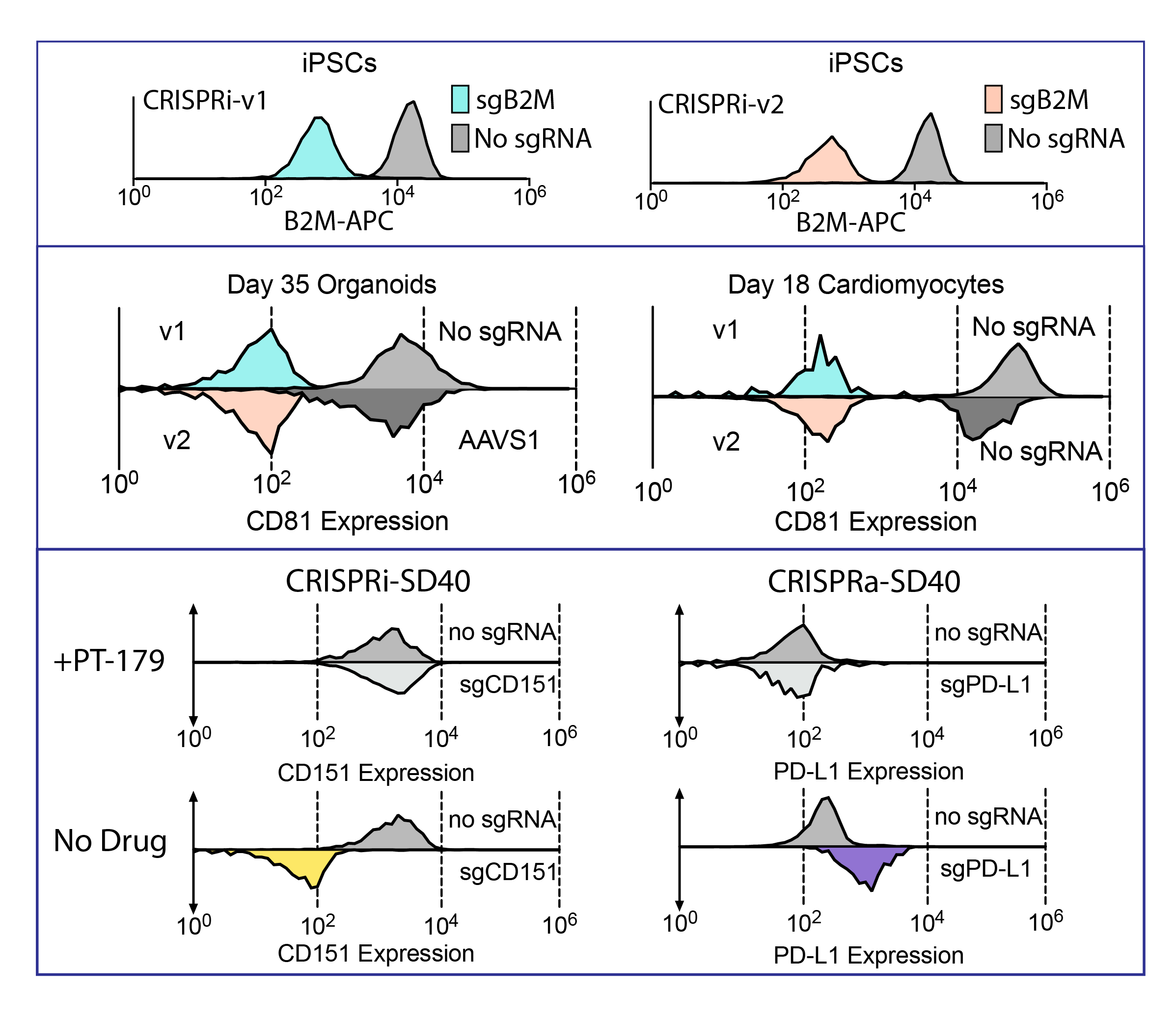Flow‑cytometry violin plots demonstrating robust CRISPRi/a knock‑down across lineages